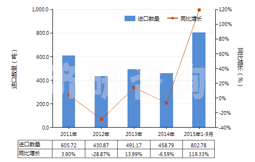2011-2015年9月中國提取的油樹脂(HS33019010)進口量及增速統(tǒng)計